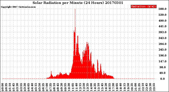 Milwaukee Weather Solar Radiation<br>per Minute<br>(24 Hours)