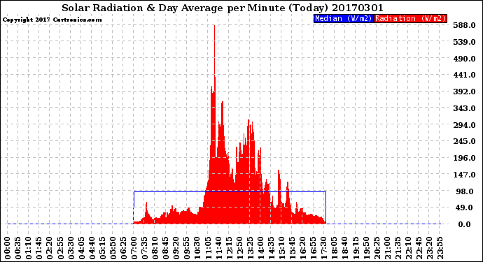 Milwaukee Weather Solar Radiation<br>& Day Average<br>per Minute<br>(Today)