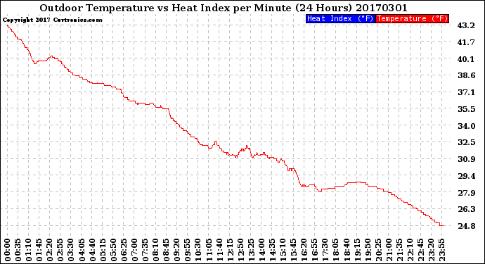 Milwaukee Weather Outdoor Temperature<br>vs Heat Index<br>per Minute<br>(24 Hours)