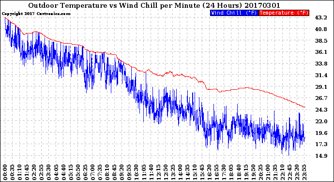 Milwaukee Weather Outdoor Temperature<br>vs Wind Chill<br>per Minute<br>(24 Hours)