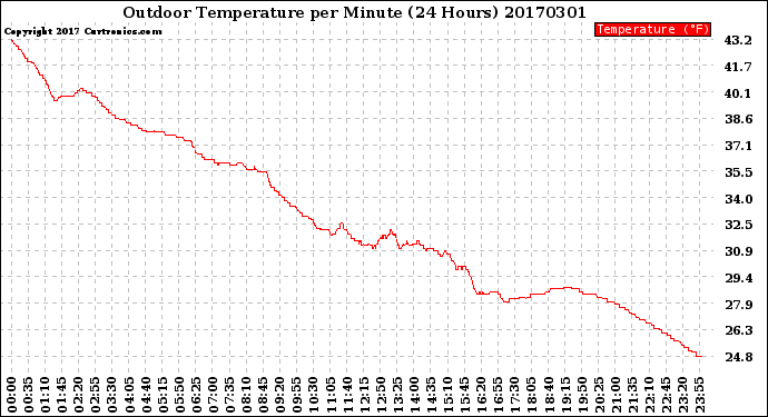 Milwaukee Weather Outdoor Temperature<br>per Minute<br>(24 Hours)