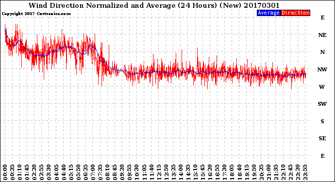 Milwaukee Weather Wind Direction<br>Normalized and Average<br>(24 Hours) (New)