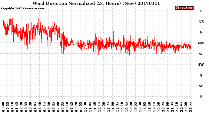 Milwaukee Weather Wind Direction<br>Normalized<br>(24 Hours) (New)