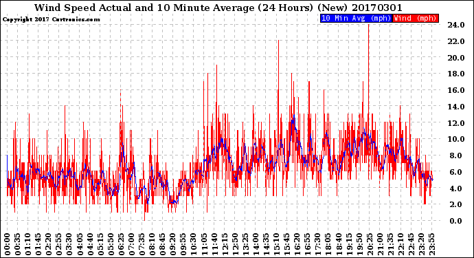 Milwaukee Weather Wind Speed<br>Actual and 10 Minute<br>Average<br>(24 Hours) (New)