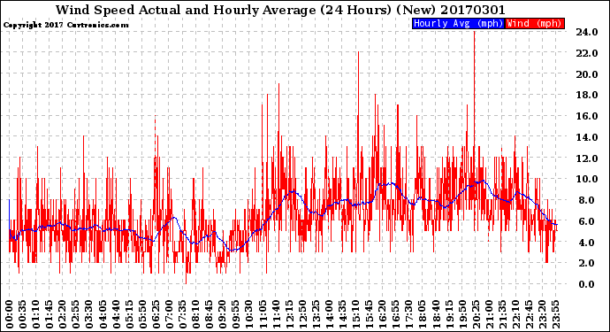 Milwaukee Weather Wind Speed<br>Actual and Hourly<br>Average<br>(24 Hours) (New)