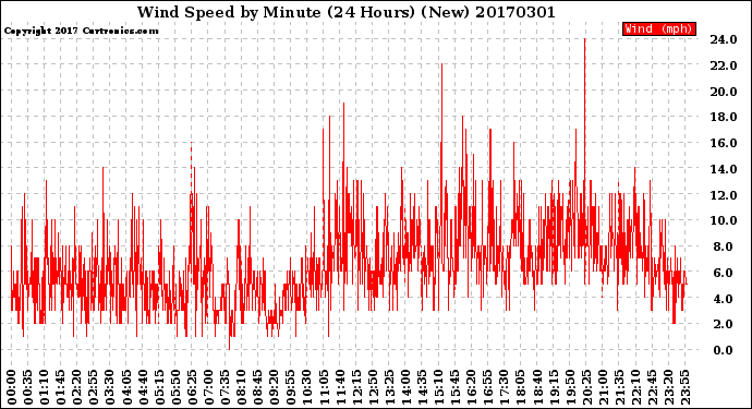 Milwaukee Weather Wind Speed<br>by Minute<br>(24 Hours) (New)