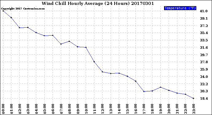 Milwaukee Weather Wind Chill<br>Hourly Average<br>(24 Hours)