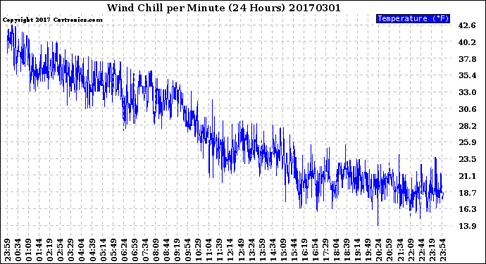 Milwaukee Weather Wind Chill<br>per Minute<br>(24 Hours)