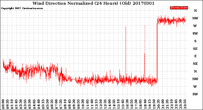 Milwaukee Weather Wind Direction<br>Normalized<br>(24 Hours) (Old)