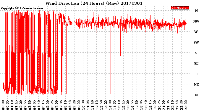 Milwaukee Weather Wind Direction<br>(24 Hours) (Raw)