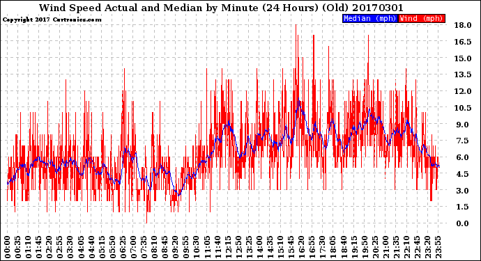 Milwaukee Weather Wind Speed<br>Actual and Median<br>by Minute<br>(24 Hours) (Old)