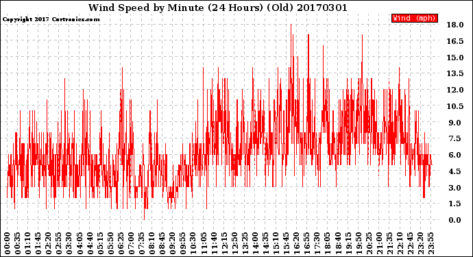 Milwaukee Weather Wind Speed<br>by Minute<br>(24 Hours) (Old)