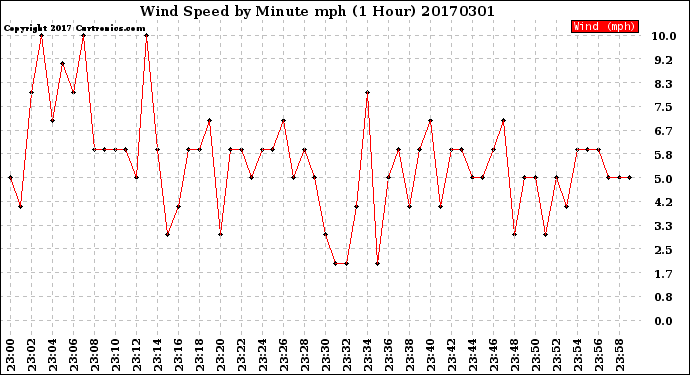 Milwaukee Weather Wind Speed<br>by Minute mph<br>(1 Hour)