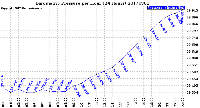 Milwaukee Weather Barometric Pressure<br>per Hour<br>(24 Hours)