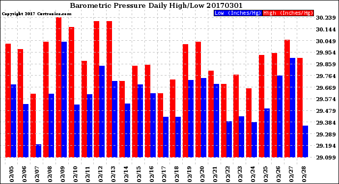 Milwaukee Weather Barometric Pressure<br>Daily High/Low