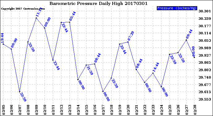 Milwaukee Weather Barometric Pressure<br>Daily High