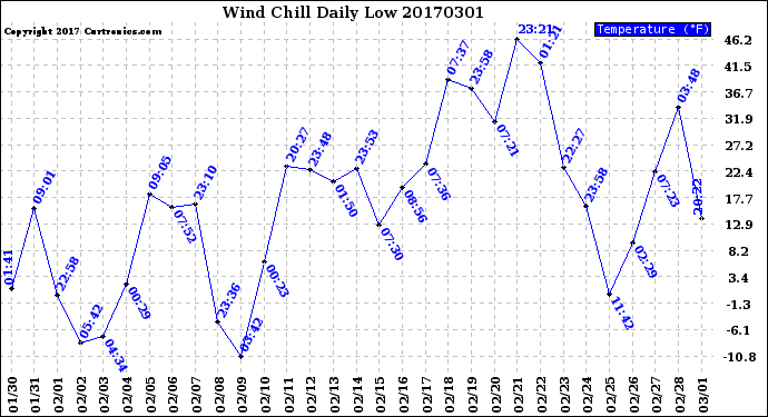 Milwaukee Weather Wind Chill<br>Daily Low
