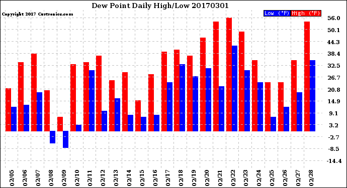 Milwaukee Weather Dew Point<br>Daily High/Low