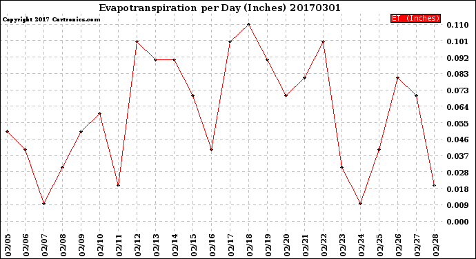 Milwaukee Weather Evapotranspiration<br>per Day (Inches)