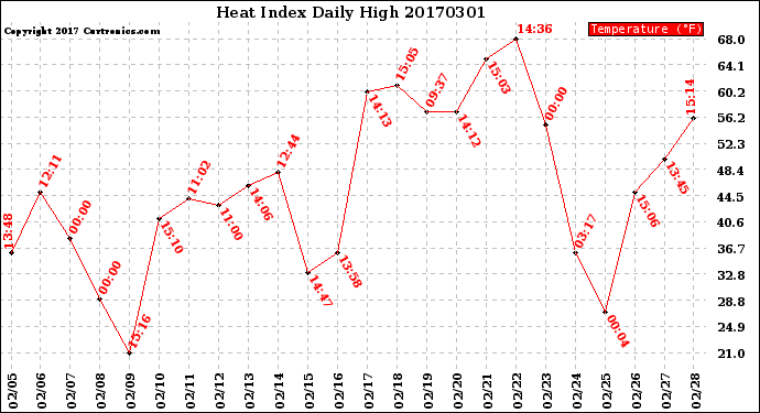 Milwaukee Weather Heat Index<br>Daily High