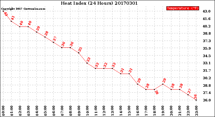 Milwaukee Weather Heat Index<br>(24 Hours)