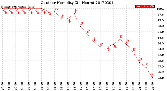 Milwaukee Weather Outdoor Humidity<br>(24 Hours)