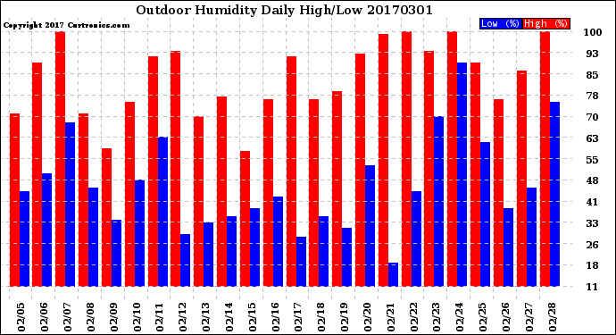 Milwaukee Weather Outdoor Humidity<br>Daily High/Low