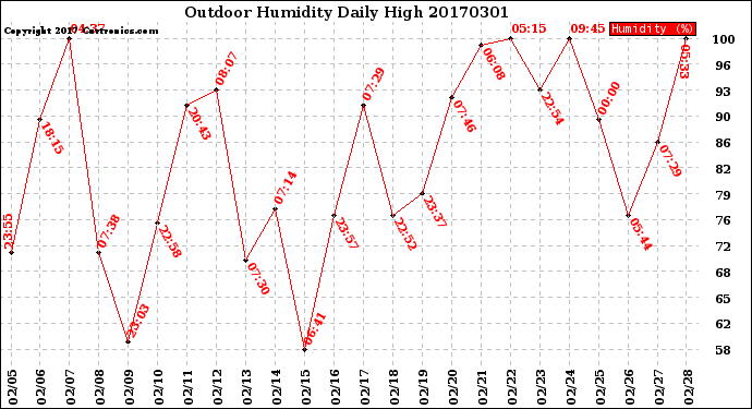 Milwaukee Weather Outdoor Humidity<br>Daily High