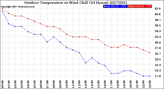 Milwaukee Weather Outdoor Temperature<br>vs Wind Chill<br>(24 Hours)