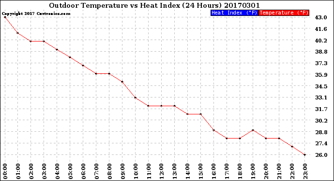 Milwaukee Weather Outdoor Temperature<br>vs Heat Index<br>(24 Hours)