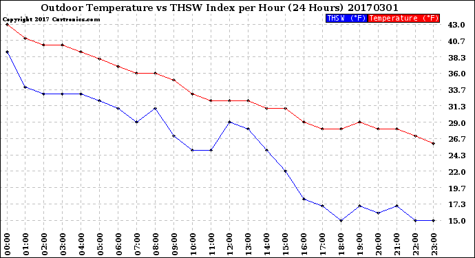 Milwaukee Weather Outdoor Temperature<br>vs THSW Index<br>per Hour<br>(24 Hours)