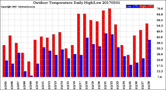 Milwaukee Weather Outdoor Temperature<br>Daily High/Low