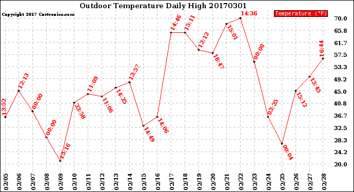 Milwaukee Weather Outdoor Temperature<br>Daily High