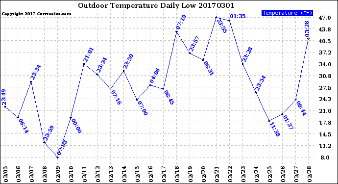 Milwaukee Weather Outdoor Temperature<br>Daily Low