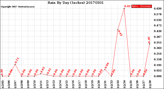 Milwaukee Weather Rain<br>By Day<br>(Inches)
