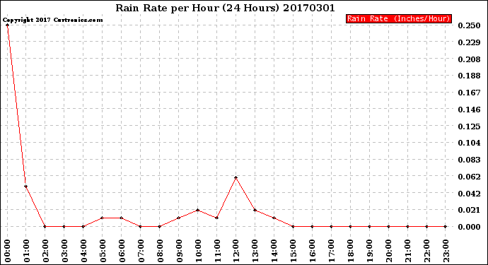 Milwaukee Weather Rain Rate<br>per Hour<br>(24 Hours)