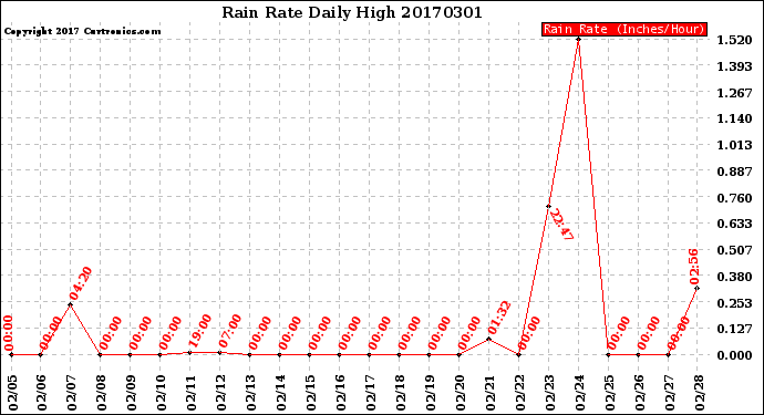 Milwaukee Weather Rain Rate<br>Daily High