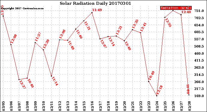 Milwaukee Weather Solar Radiation<br>Daily