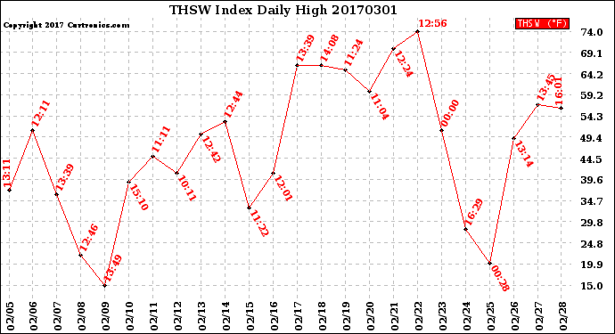 Milwaukee Weather THSW Index<br>Daily High