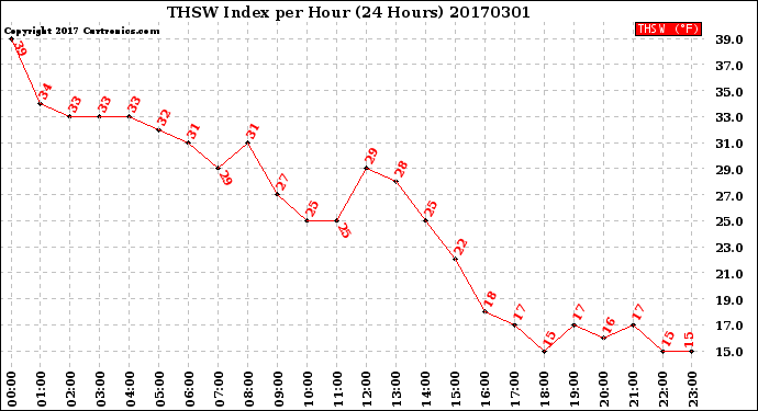 Milwaukee Weather THSW Index<br>per Hour<br>(24 Hours)