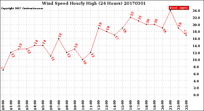 Milwaukee Weather Wind Speed<br>Hourly High<br>(24 Hours)
