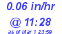 Milwaukee Weather Rain Rate Today