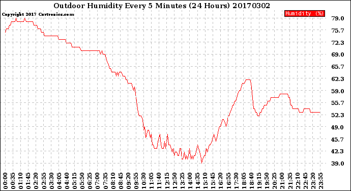 Milwaukee Weather Outdoor Humidity<br>Every 5 Minutes<br>(24 Hours)