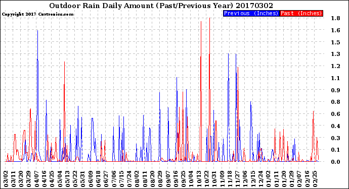 Milwaukee Weather Outdoor Rain<br>Daily Amount<br>(Past/Previous Year)