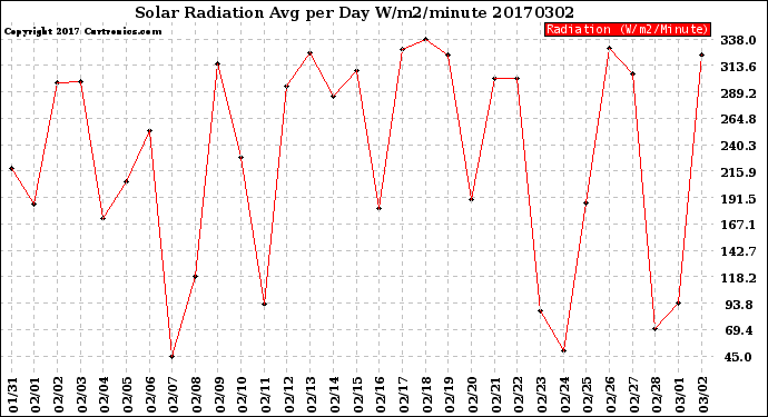 Milwaukee Weather Solar Radiation<br>Avg per Day W/m2/minute