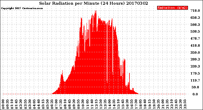 Milwaukee Weather Solar Radiation<br>per Minute<br>(24 Hours)