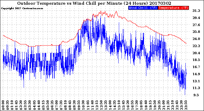 Milwaukee Weather Outdoor Temperature<br>vs Wind Chill<br>per Minute<br>(24 Hours)