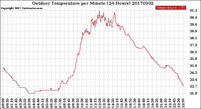 Milwaukee Weather Outdoor Temperature<br>per Minute<br>(24 Hours)