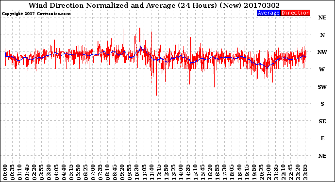 Milwaukee Weather Wind Direction<br>Normalized and Average<br>(24 Hours) (New)
