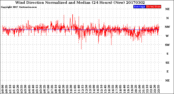 Milwaukee Weather Wind Direction<br>Normalized and Median<br>(24 Hours) (New)